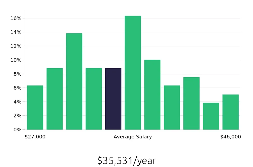Graph depicting the yearly salary distribution for Dental Assistant jobs in Morgantown, WV, showing an average salary of $35,531 with varying distribution percentages across salary ranges.