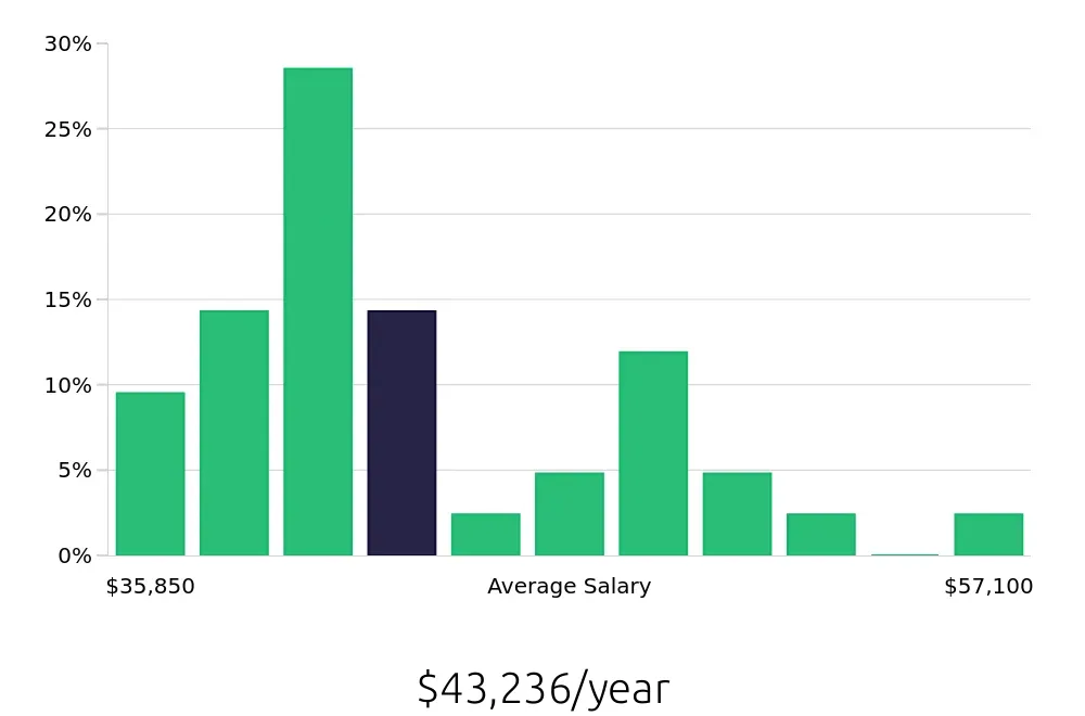 Graph depicting the yearly salary distribution for Dental Assistant jobs in Morrisville, NC, showing an average salary of $43,236 with varying distribution percentages across salary ranges.