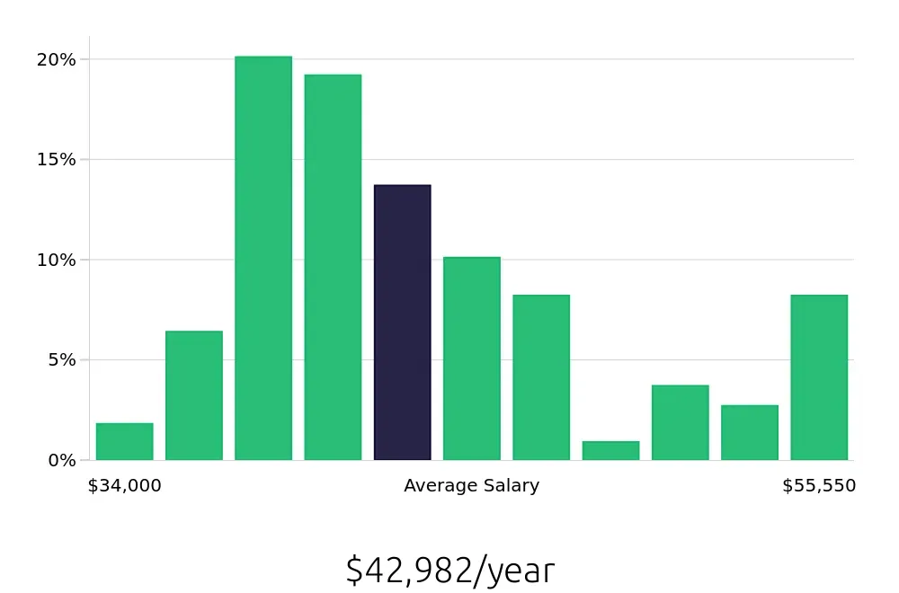 Graph depicting the yearly salary distribution for Dental Assistant jobs in Mount Juliet, TN, showing an average salary of $42,982 with varying distribution percentages across salary ranges.