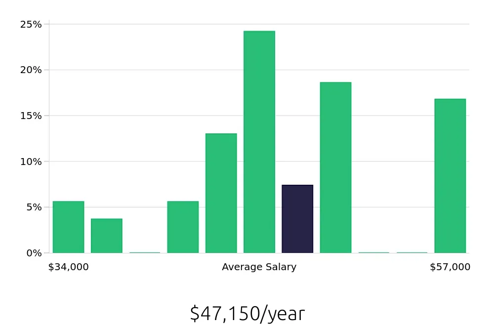 Graph depicting the yearly salary distribution for Dental Assistant jobs in Mount Kisco, NY, showing an average salary of $47,150 with varying distribution percentages across salary ranges.