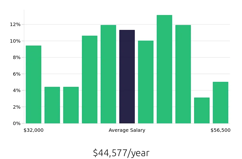Graph depicting the yearly salary distribution for Dental Assistant jobs in Mount Pleasant, SC, showing an average salary of $44,577 with varying distribution percentages across salary ranges.