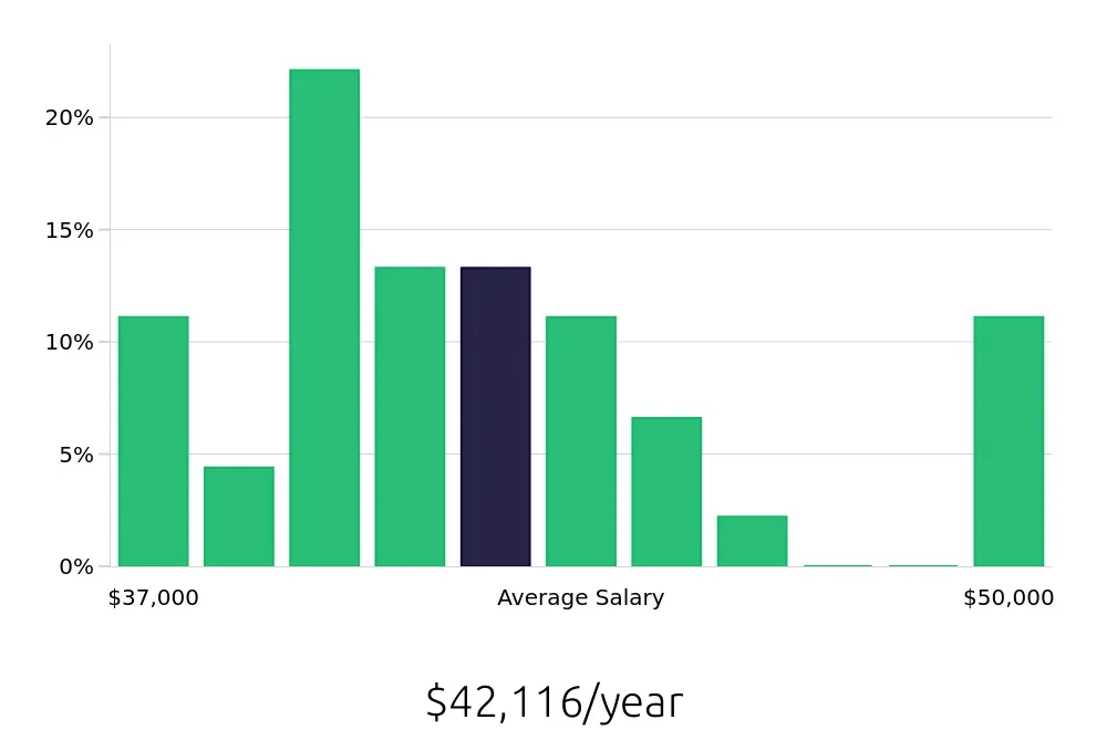 Graph depicting the yearly salary distribution for Dental Assistant jobs in Mount Prospect, IL, showing an average salary of $42,116 with varying distribution percentages across salary ranges.