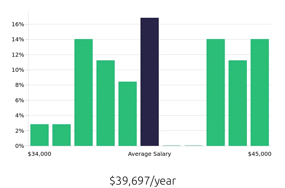 Graph depicting the yearly salary distribution for Dental Assistant jobs in Muscatine, IA, showing an average salary of $39,697 with varying distribution percentages across salary ranges.