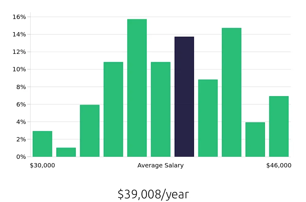Graph depicting the yearly salary distribution for Dental Assistant jobs in Nampa, ID, showing an average salary of $39,008 with varying distribution percentages across salary ranges.