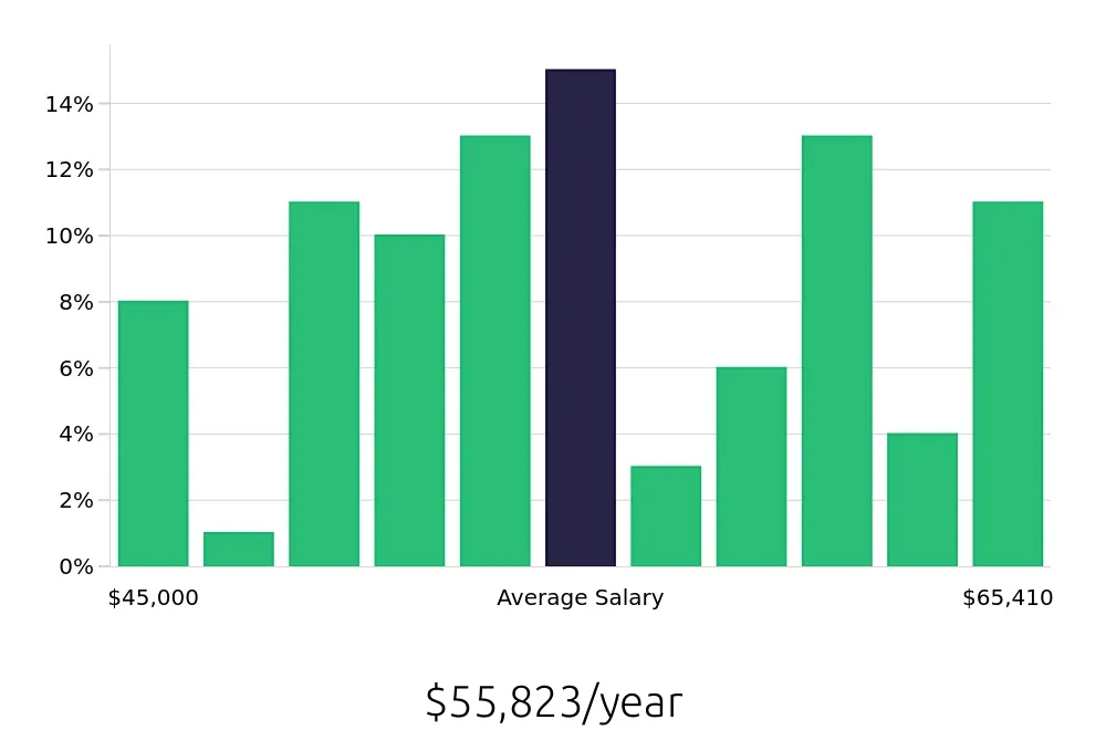 Graph depicting the yearly salary distribution for Dental Assistant jobs in Napa, CA, showing an average salary of $55,823 with varying distribution percentages across salary ranges.
