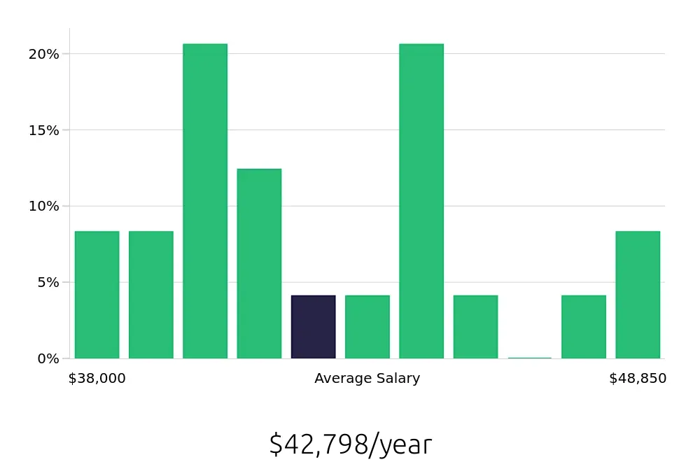 Graph depicting the yearly salary distribution for Dental Assistant jobs in New Berlin, WI, showing an average salary of $42,798 with varying distribution percentages across salary ranges.