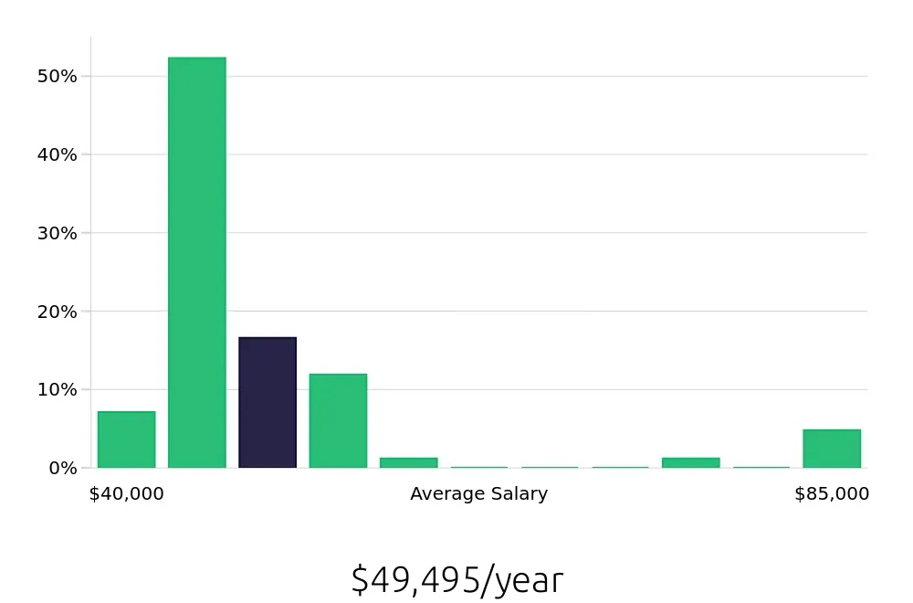 Graph depicting the yearly salary distribution for Dental Assistant jobs in New Brunswick, NJ, showing an average salary of $49,495 with varying distribution percentages across salary ranges.