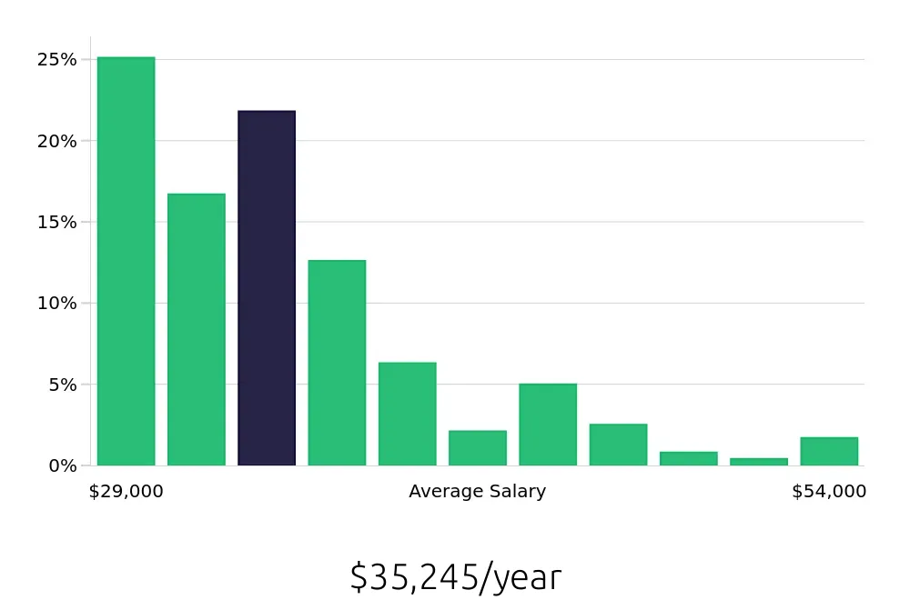 Graph depicting the yearly salary distribution for Dental Assistant jobs in New Orleans, LA, showing an average salary of $35,245 with varying distribution percentages across salary ranges.