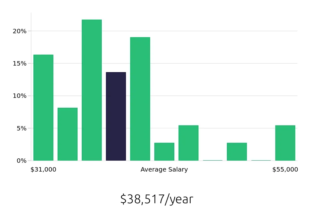 Graph depicting the yearly salary distribution for Dental Assistant jobs in Niagara Falls, NY, showing an average salary of $38,517 with varying distribution percentages across salary ranges.