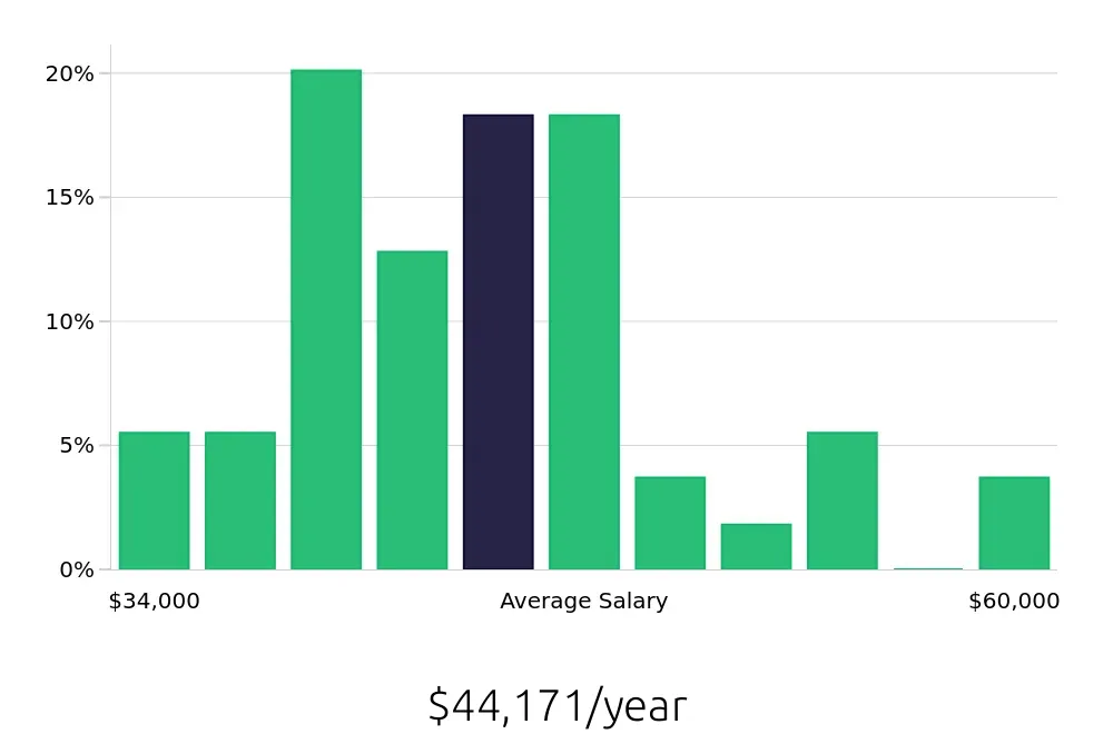 Graph depicting the yearly salary distribution for Dental Assistant jobs in Noblesville, IN, showing an average salary of $44,171 with varying distribution percentages across salary ranges.