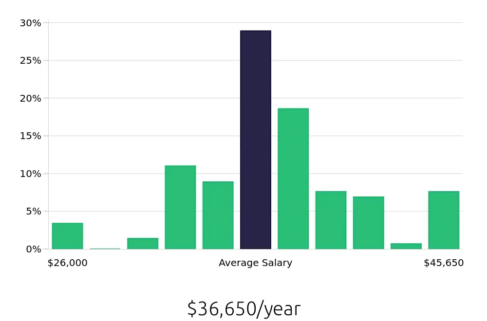 Graph depicting the yearly salary distribution for Dental Assistant jobs in Norman, OK, showing an average salary of $36,650 with varying distribution percentages across salary ranges.