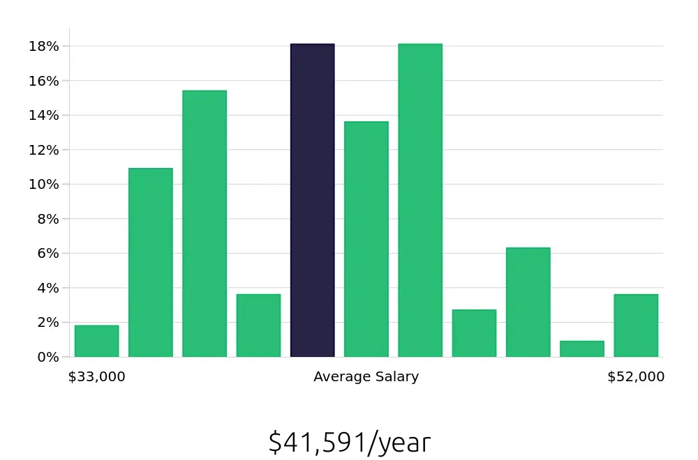 Graph depicting the yearly salary distribution for Dental Assistant jobs in O'Fallon, MO, showing an average salary of $41,591 with varying distribution percentages across salary ranges.