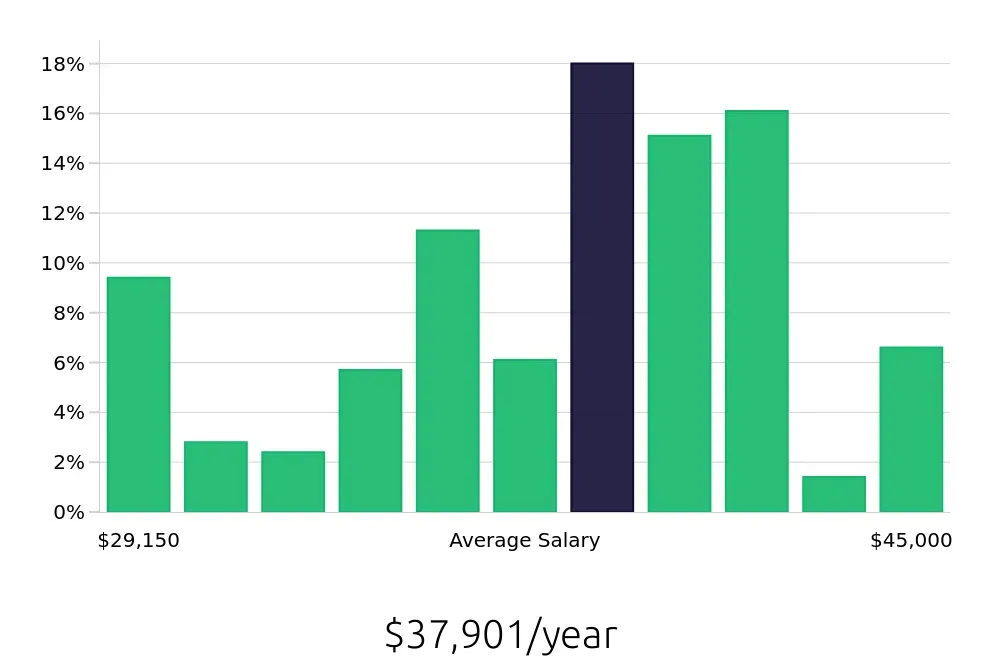 Graph depicting the yearly salary distribution for Dental Assistant jobs in Odessa, TX, showing an average salary of $37,901 with varying distribution percentages across salary ranges.