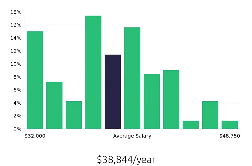 Graph depicting the yearly salary distribution for Dental Assistant jobs in Olathe, KS, showing an average salary of $38,844 with varying distribution percentages across salary ranges.