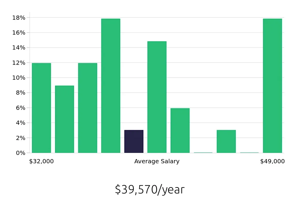Graph depicting the yearly salary distribution for Dental Assistant jobs in Oswego, IL, showing an average salary of $39,570 with varying distribution percentages across salary ranges.