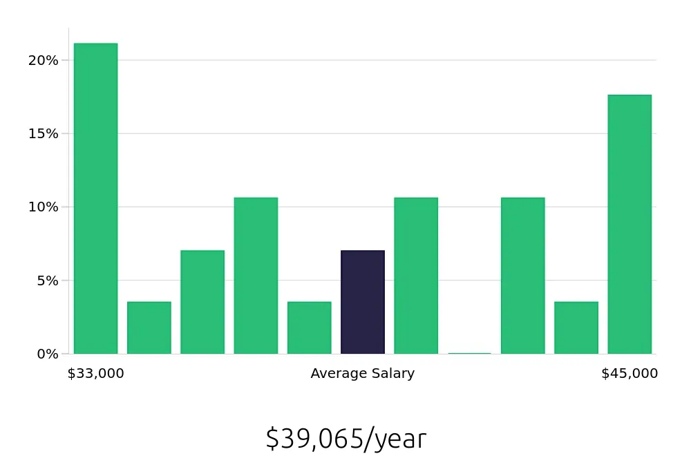 Graph depicting the yearly salary distribution for Dental Assistant jobs in Ottumwa, IA, showing an average salary of $39,065 with varying distribution percentages across salary ranges.