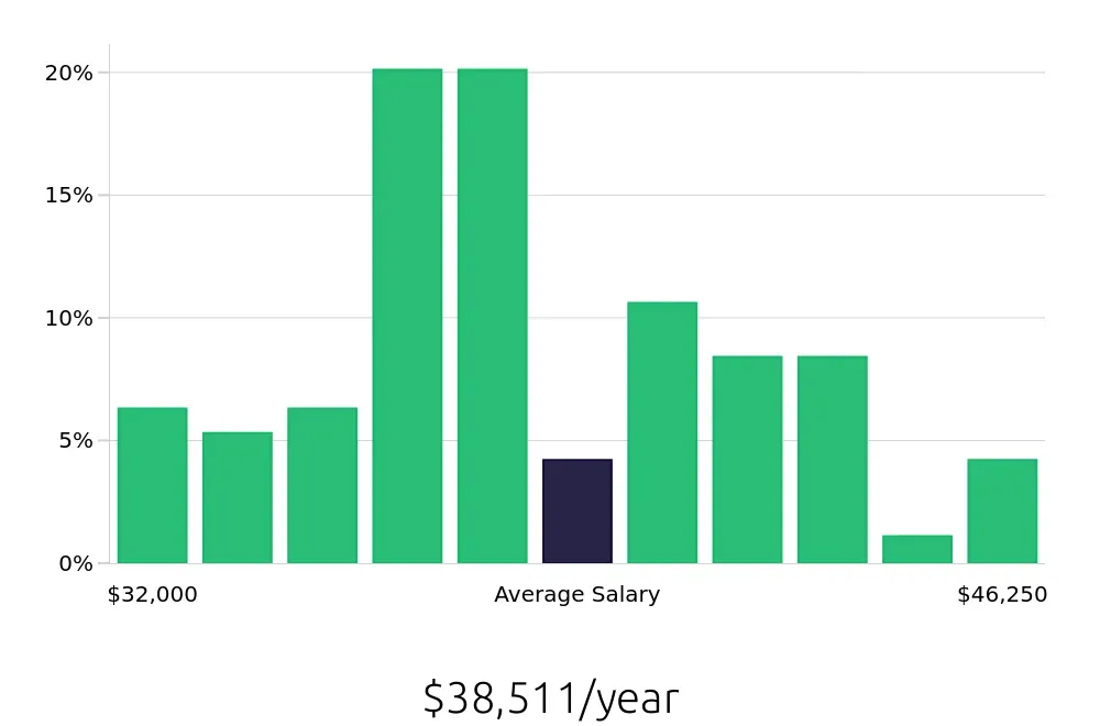 Graph depicting the yearly salary distribution for Dental Assistant jobs in Oviedo, FL, showing an average salary of $38,511 with varying distribution percentages across salary ranges.