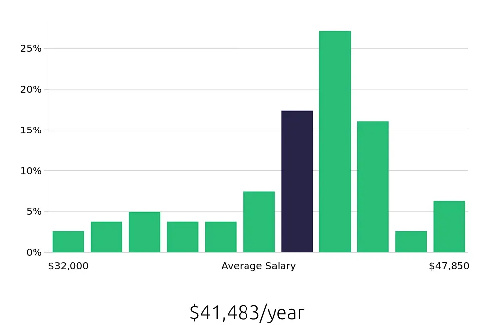Graph depicting the yearly salary distribution for Dental Assistant jobs in Palm Bay, FL, showing an average salary of $41,483 with varying distribution percentages across salary ranges.