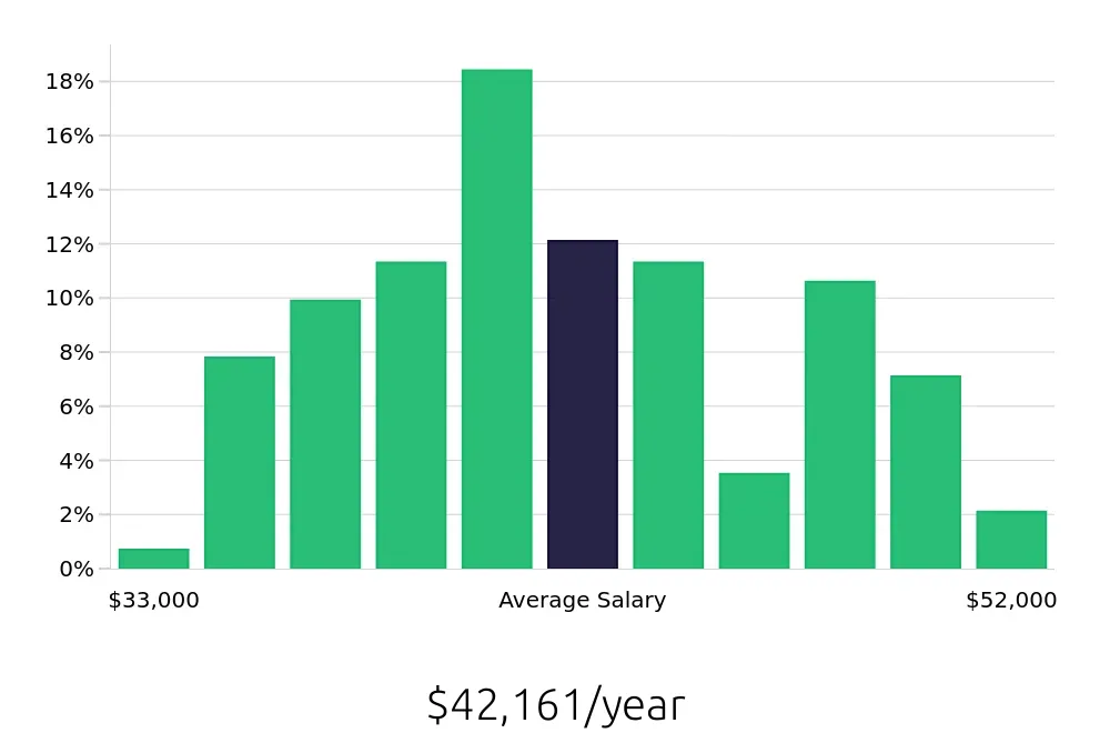 Graph depicting the yearly salary distribution for Dental Assistant jobs in Palm Harbor, FL, showing an average salary of $42,161 with varying distribution percentages across salary ranges.