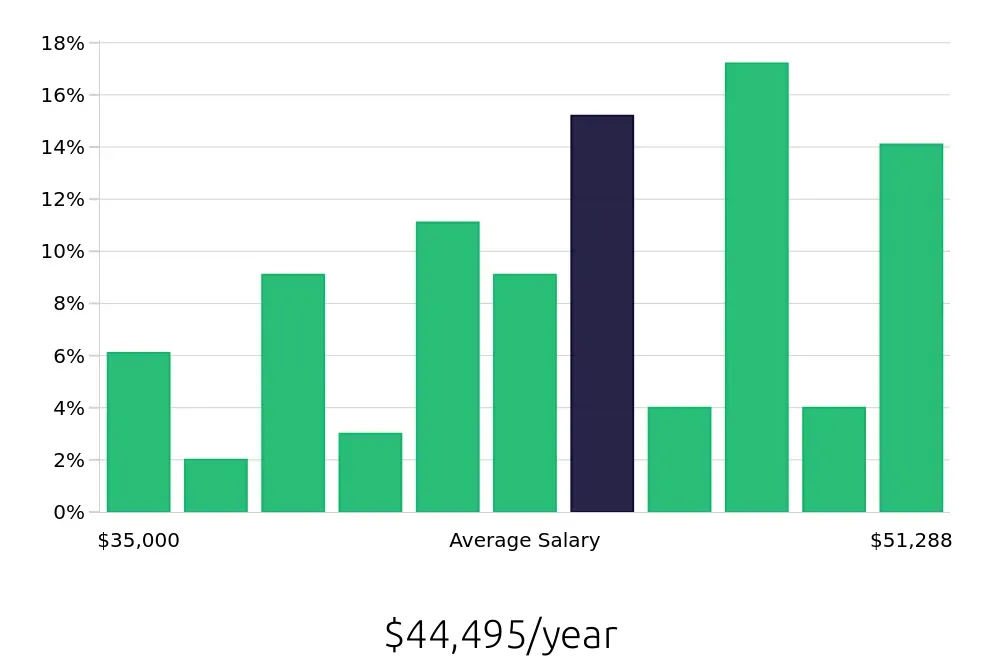 Graph depicting the yearly salary distribution for Dental Assistant jobs in Palmdale, CA, showing an average salary of $44,495 with varying distribution percentages across salary ranges.
