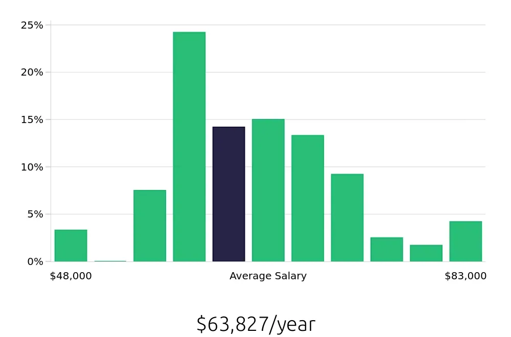 Graph depicting the yearly salary distribution for Dental Assistant jobs in Palo Alto, CA, showing an average salary of $63,827 with varying distribution percentages across salary ranges.