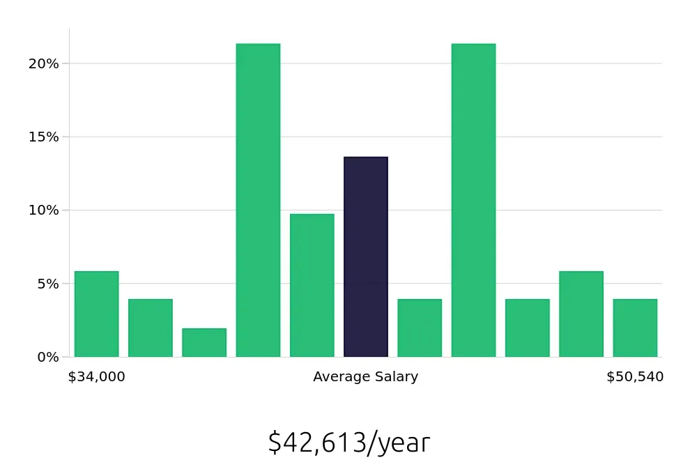 Graph depicting the yearly salary distribution for Dental Assistant jobs in Pasco, WA, showing an average salary of $42,613 with varying distribution percentages across salary ranges.