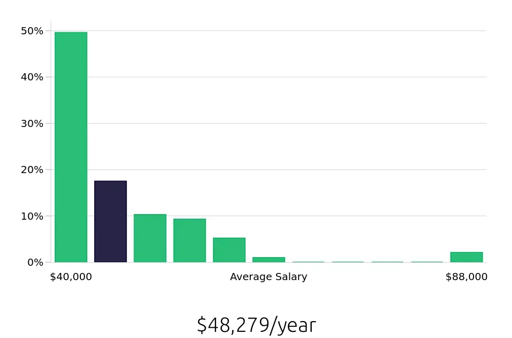 Graph depicting the yearly salary distribution for Dental Assistant jobs in Paso Robles, CA, showing an average salary of $48,279 with varying distribution percentages across salary ranges.