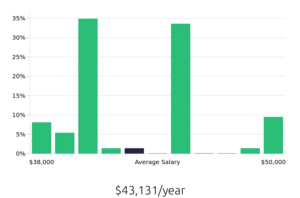 Graph depicting the yearly salary distribution for Dental Assistant jobs in Patchogue, NY, showing an average salary of $43,131 with varying distribution percentages across salary ranges.