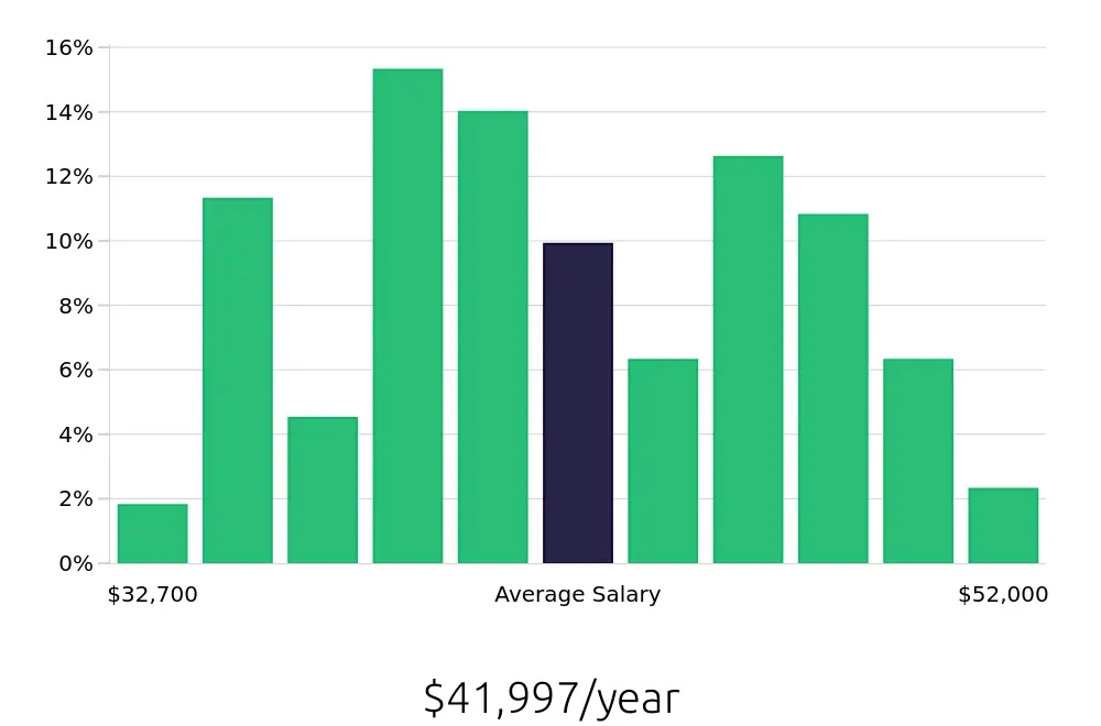 Graph depicting the yearly salary distribution for Dental Assistant jobs in Plantation, FL, showing an average salary of $41,997 with varying distribution percentages across salary ranges.