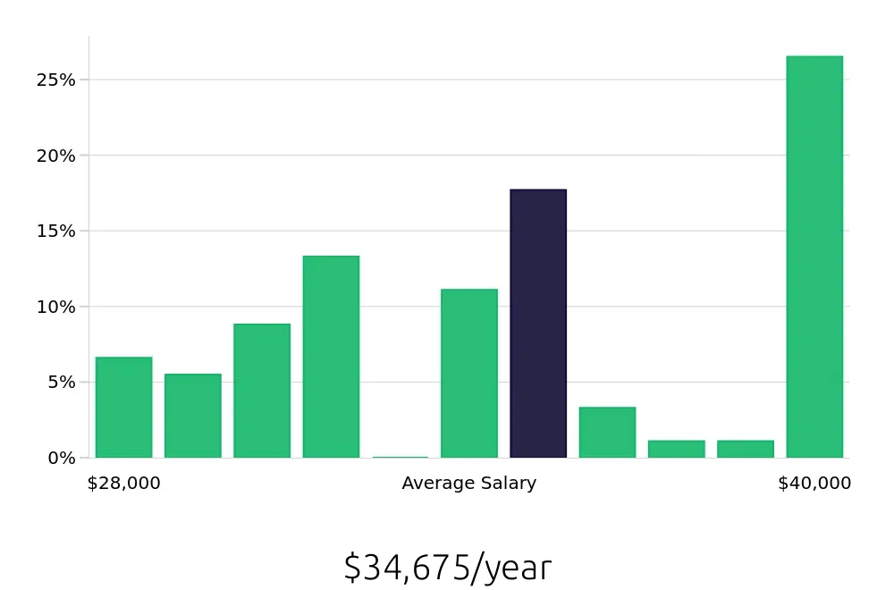 Graph depicting the yearly salary distribution for Dental Assistant jobs in Pocatello, ID, showing an average salary of $34,675 with varying distribution percentages across salary ranges.