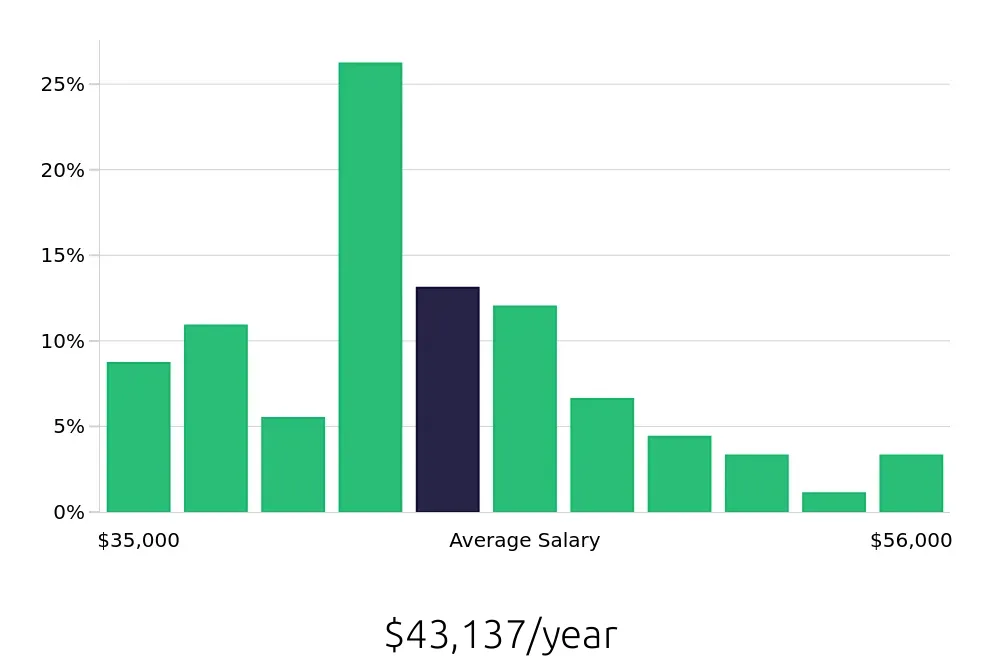 Graph depicting the yearly salary distribution for Dental Assistant jobs in Pompano Beach, FL, showing an average salary of $43,137 with varying distribution percentages across salary ranges.