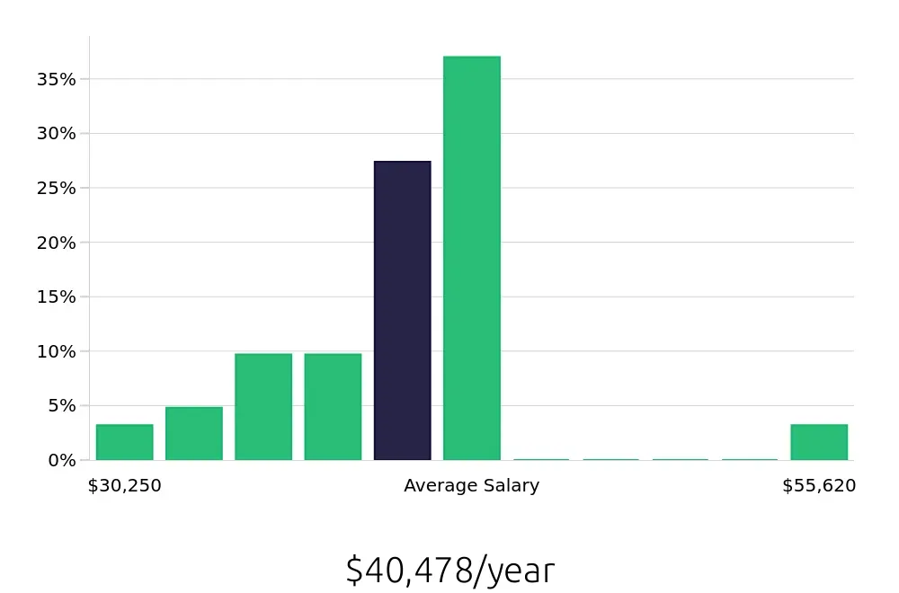 Graph depicting the yearly salary distribution for Dental Assistant jobs in Pontiac, MI, showing an average salary of $40,478 with varying distribution percentages across salary ranges.