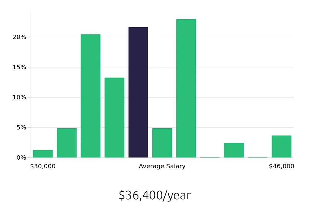 Graph depicting the yearly salary distribution for Dental Assistant jobs in Provo, UT, showing an average salary of $36,400 with varying distribution percentages across salary ranges.