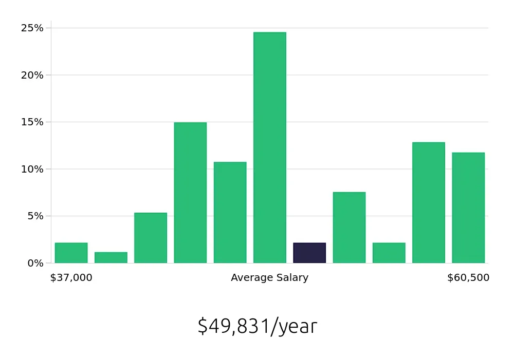 Graph depicting the yearly salary distribution for Dental Assistant jobs in Rancho Cordova, CA, showing an average salary of $49,831 with varying distribution percentages across salary ranges.