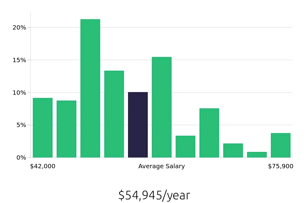Graph depicting the yearly salary distribution for Dental Assistant jobs in Redmond, WA, showing an average salary of $54,945 with varying distribution percentages across salary ranges.