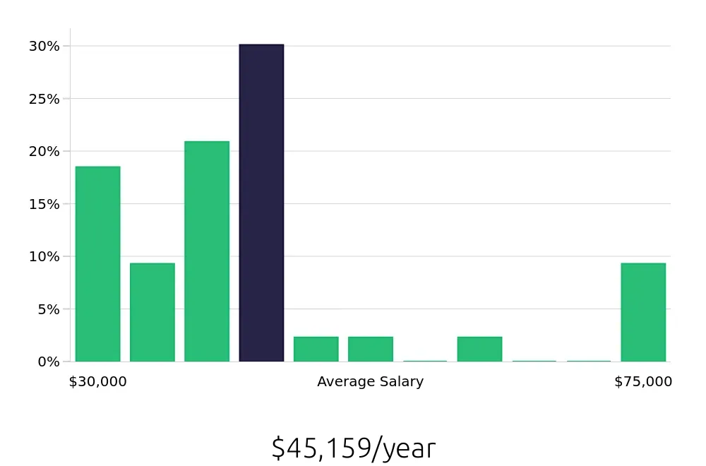 Graph depicting the yearly salary distribution for Dental Assistant jobs in Reynoldsburg, OH, showing an average salary of $45,159 with varying distribution percentages across salary ranges.