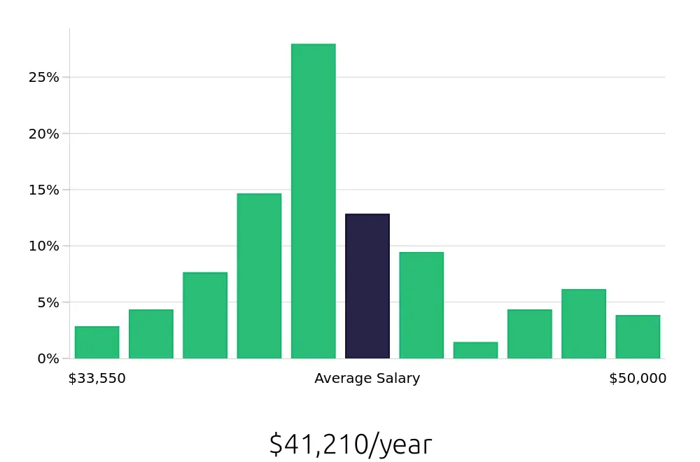 Graph depicting the yearly salary distribution for Dental Assistant jobs in Riverview, FL, showing an average salary of $41,210 with varying distribution percentages across salary ranges.