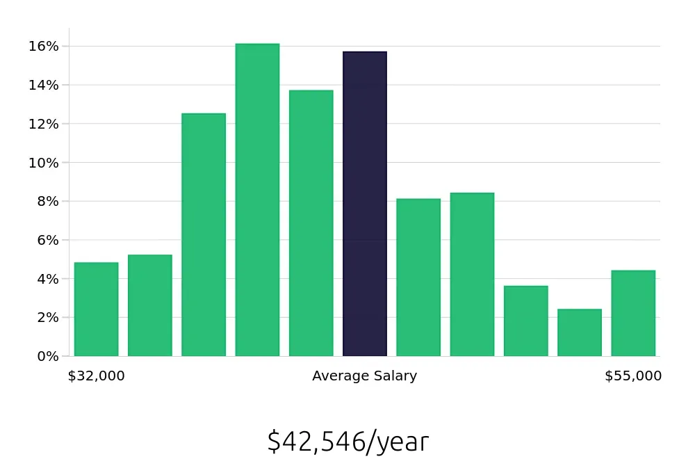 Graph depicting the yearly salary distribution for Dental Assistant jobs in Rochester, NY, showing an average salary of $42,546 with varying distribution percentages across salary ranges.