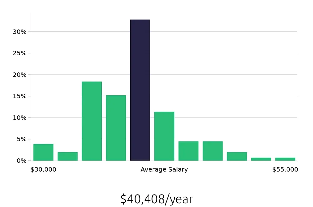 Graph depicting the yearly salary distribution for Dental Assistant jobs in Rock Hill, SC, showing an average salary of $40,408 with varying distribution percentages across salary ranges.