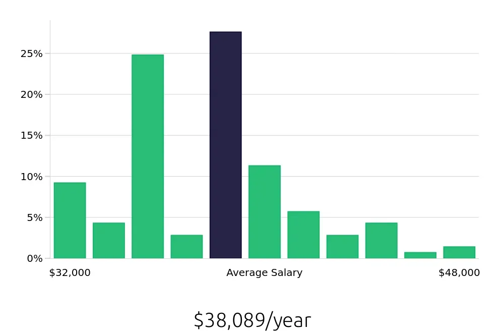 Graph depicting the yearly salary distribution for Dental Assistant jobs in Rockford, IL, showing an average salary of $38,089 with varying distribution percentages across salary ranges.