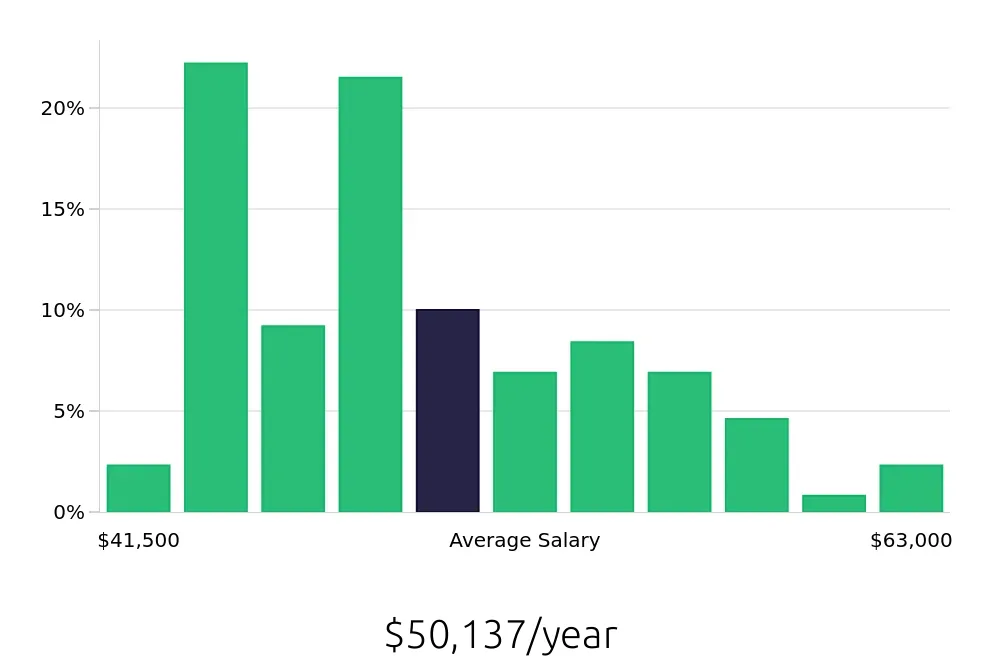 Graph depicting the yearly salary distribution for Dental Assistant jobs in Rocklin, CA, showing an average salary of $50,137 with varying distribution percentages across salary ranges.