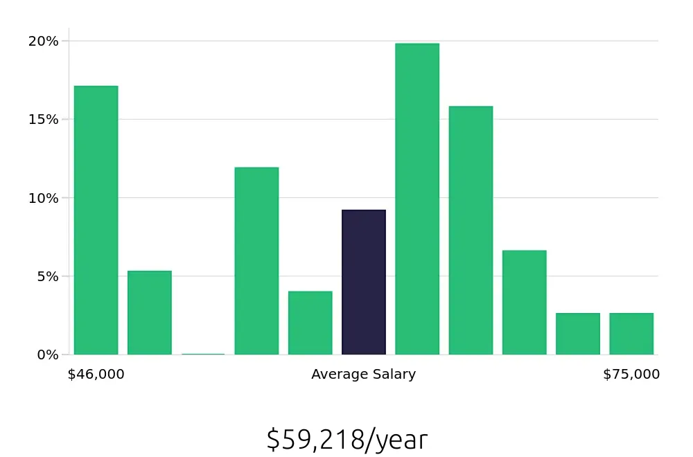 Graph depicting the yearly salary distribution for Dental Assistant jobs in Roseville, MN, showing an average salary of $59,218 with varying distribution percentages across salary ranges.