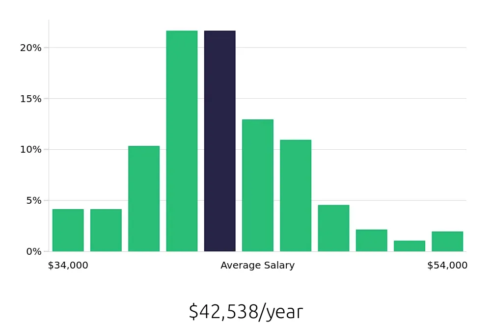 Graph depicting the yearly salary distribution for Dental Assistant jobs in Saint Petersburg, FL, showing an average salary of $42,538 with varying distribution percentages across salary ranges.