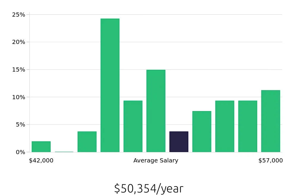 Graph depicting the yearly salary distribution for Dental Assistant jobs in Salem, MA, showing an average salary of $50,354 with varying distribution percentages across salary ranges.