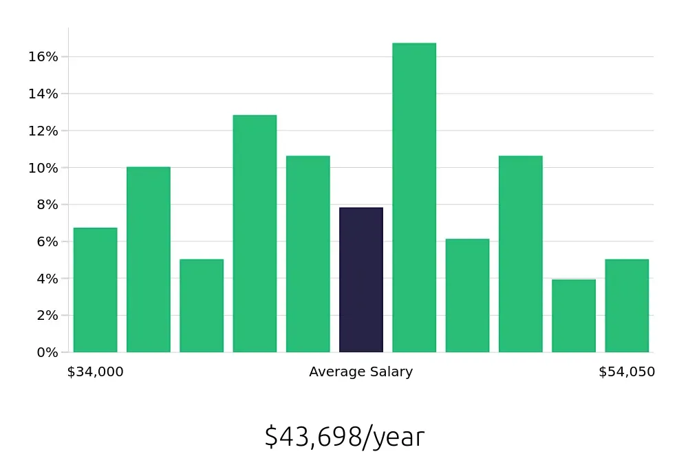 Graph depicting the yearly salary distribution for Dental Assistant jobs in San Bernardino, CA, showing an average salary of $43,698 with varying distribution percentages across salary ranges.