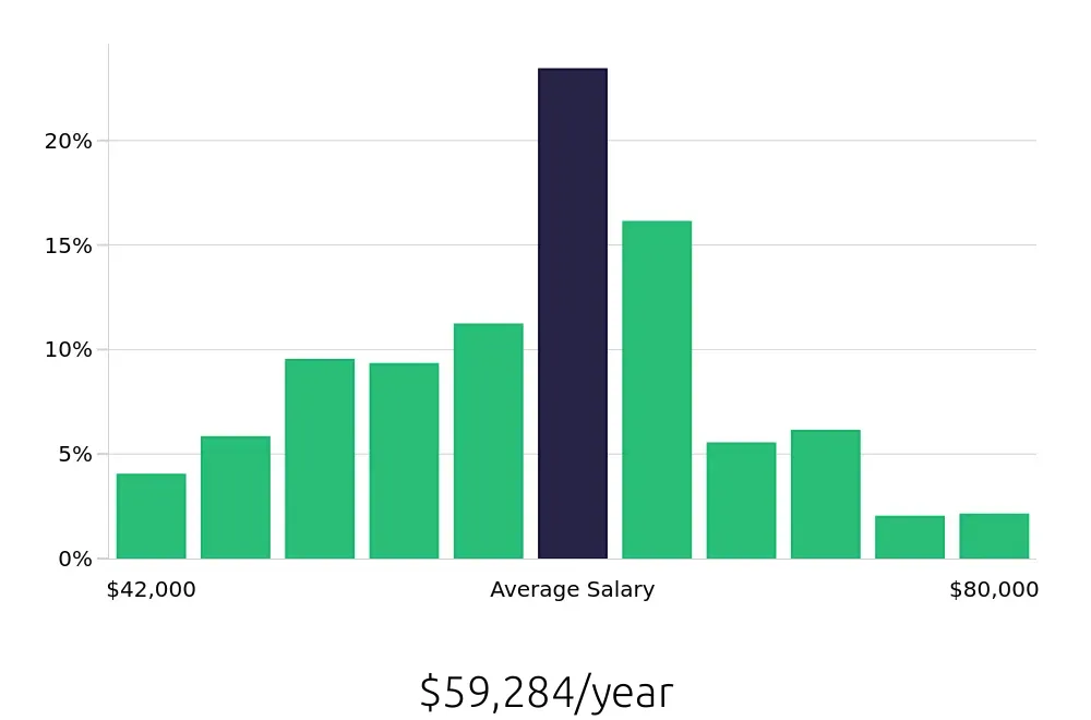 Graph depicting the yearly salary distribution for Dental Assistant jobs in San Francisco, CA, showing an average salary of $59,284 with varying distribution percentages across salary ranges.