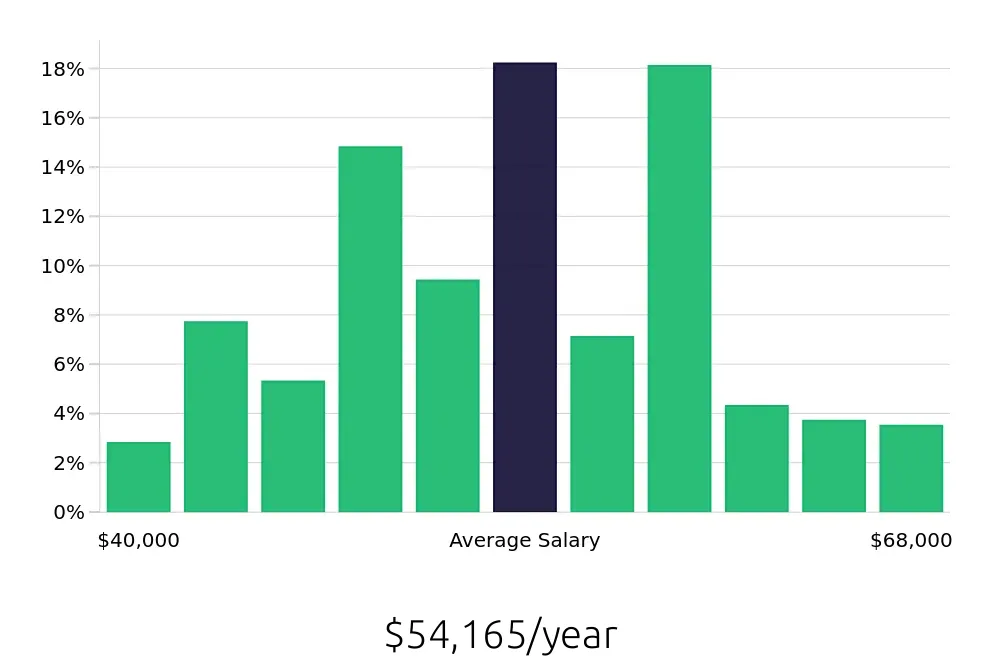 Graph depicting the yearly salary distribution for Dental Assistant jobs in San Jose, CA, showing an average salary of $54,165 with varying distribution percentages across salary ranges.