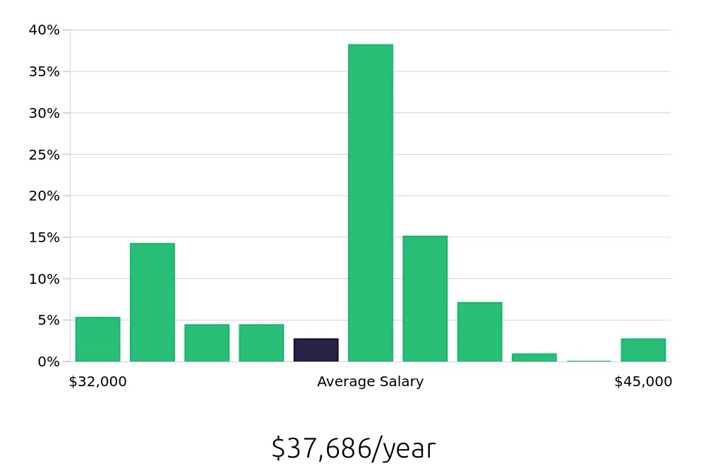 Graph depicting the yearly salary distribution for Dental Assistant jobs in San Marcos, TX, showing an average salary of $37,686 with varying distribution percentages across salary ranges.