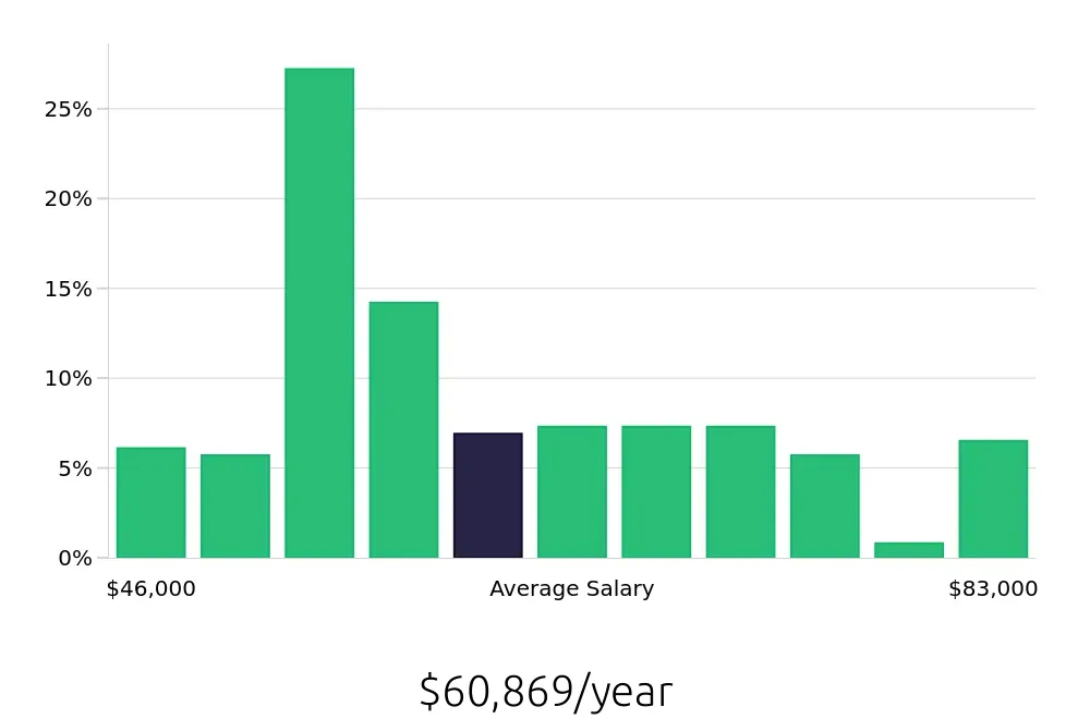 Graph depicting the yearly salary distribution for Dental Assistant jobs in San Mateo, CA, showing an average salary of $60,869 with varying distribution percentages across salary ranges.