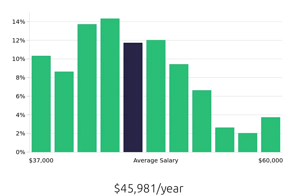 Graph depicting the yearly salary distribution for Dental Assistant jobs in Santa Ana, CA, showing an average salary of $45,981 with varying distribution percentages across salary ranges.